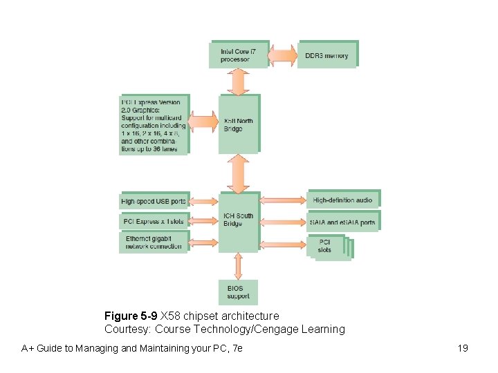 Figure 5 -9 X 58 chipset architecture Courtesy: Course Technology/Cengage Learning A+ Guide to