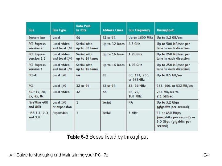 Table 5 -3 Buses listed by throughput A+ Guide to Managing and Maintaining your