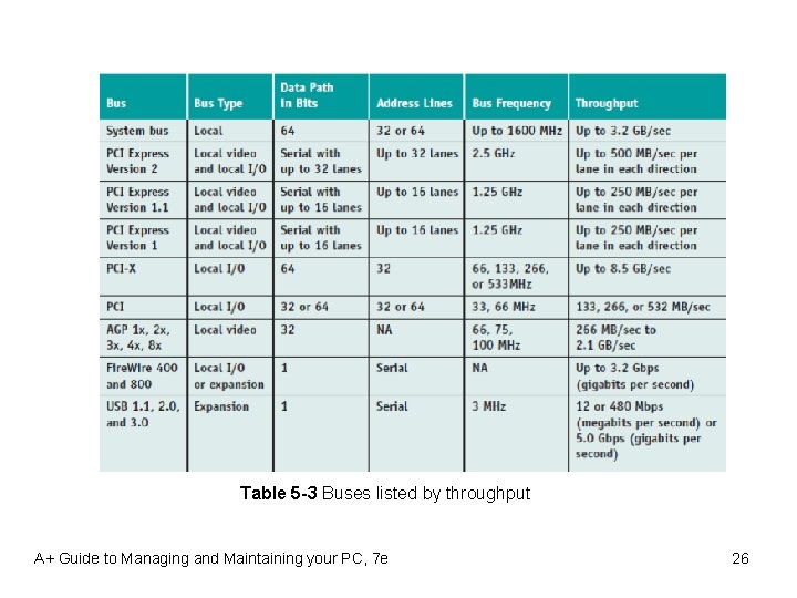 Table 5 -3 Buses listed by throughput A+ Guide to Managing and Maintaining your