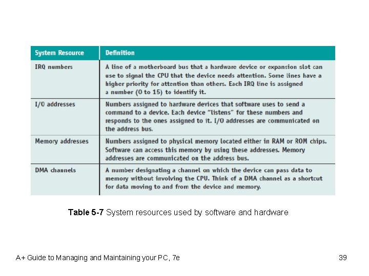 Table 5 -7 System resources used by software and hardware A+ Guide to Managing