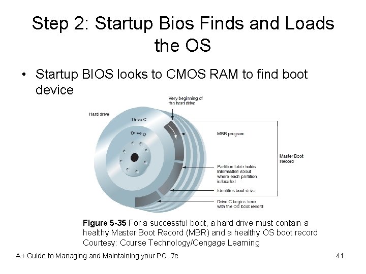 Step 2: Startup Bios Finds and Loads the OS • Startup BIOS looks to