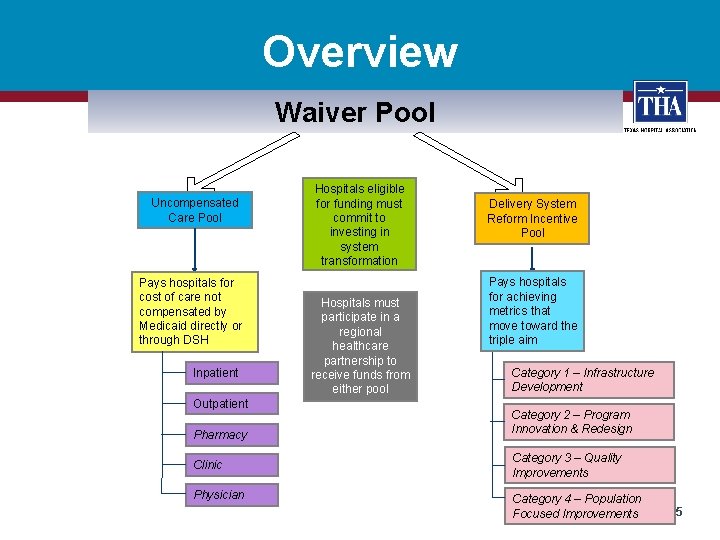 Overview Waiver Pool Uncompensated Care Pool Pays hospitals for cost of care not compensated