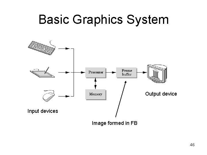 Basic Graphics System Output device Input devices Image formed in FB 46 