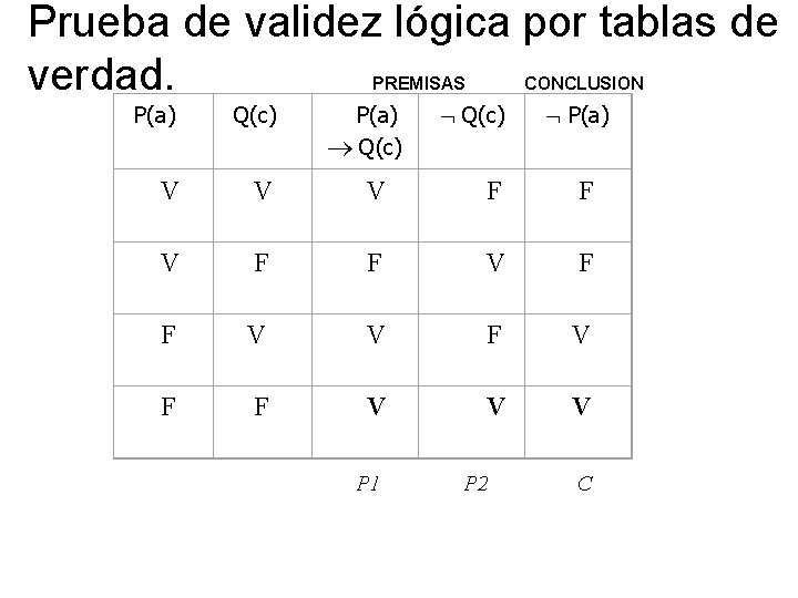 Prueba de validez lógica por tablas de verdad. PREMISAS CONCLUSION P(a) Q(c) P(a) V