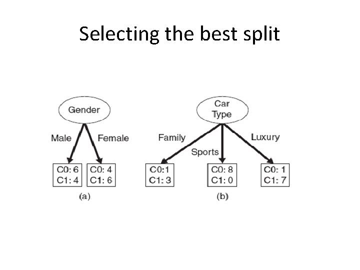 Selecting the best split 