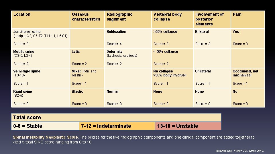 Location Osseous characteristics Radiographic alignment Vertebral body collapse Involvement of posterior elements Pain Junctional