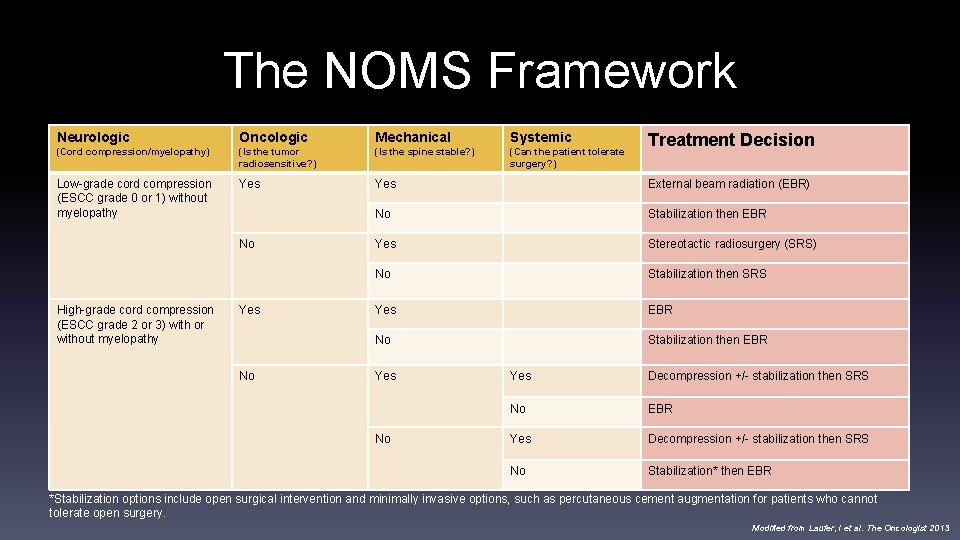 The NOMS Framework Neurologic Oncologic Mechanical Systemic (Cord compression/myelopathy) (Is the tumor radiosensitive? )