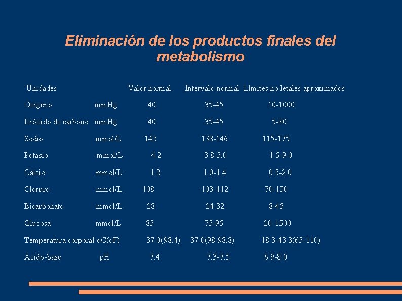 Eliminación de los productos finales del metabolismo Unidades Oxígeno Valor normal Intervalo normal Límites