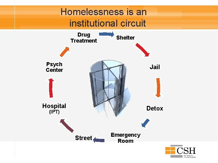 Homelessness is an institutional circuit Drug Treatment Shelter Psych Center Jail Hospital Detox (IPT)