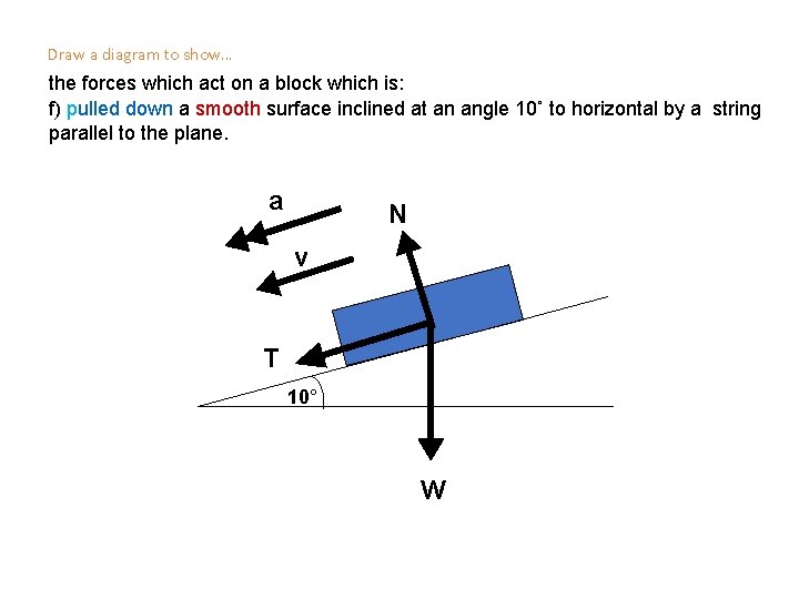 Draw a diagram to show… the forces which act on a block which is: