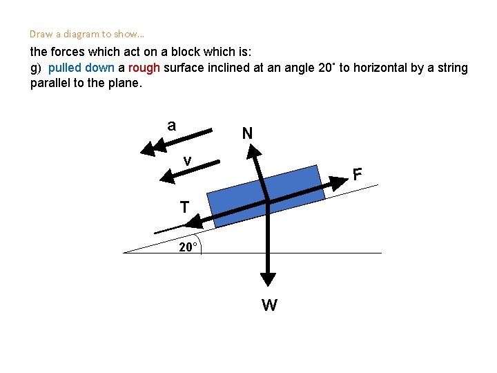 Draw a diagram to show… the forces which act on a block which is: