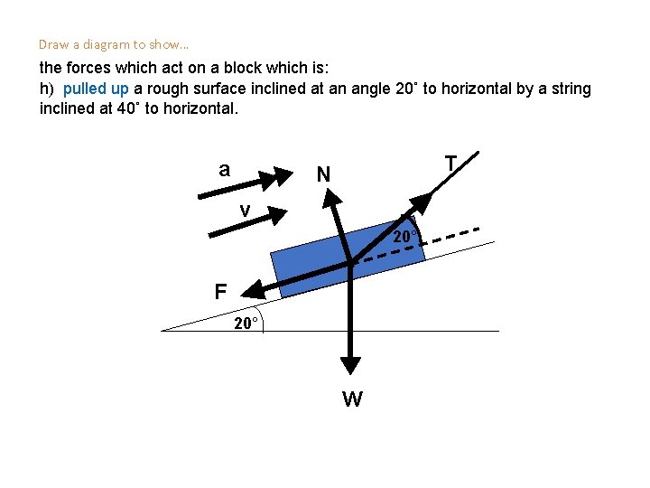 Draw a diagram to show… the forces which act on a block which is: