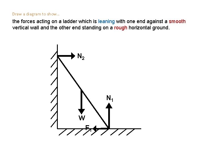 Draw a diagram to show… the forces acting on a ladder which is leaning