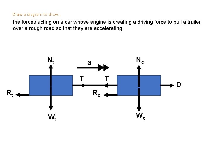 Draw a diagram to show… the forces acting on a car whose engine is