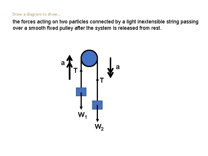 Draw a diagram to show… the forces acting on two particles connected by a