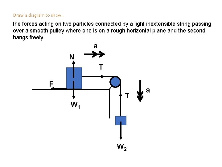 Draw a diagram to show… the forces acting on two particles connected by a