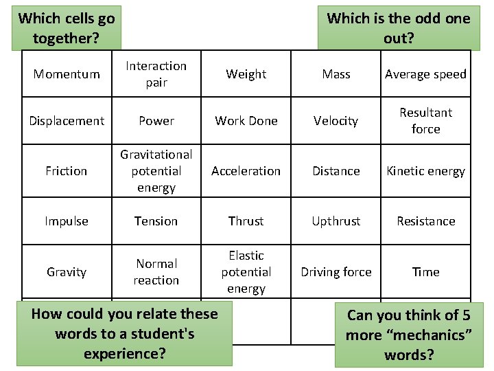 Which cells go together? Which is the odd one out? Momentum Interaction pair Weight