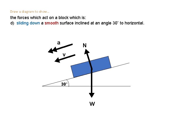 Draw a diagram to show… the forces which act on a block which is: