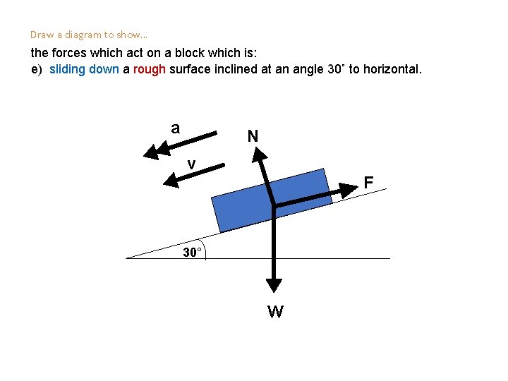 Draw a diagram to show… the forces which act on a block which is: