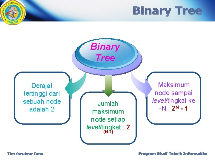 Binary Tree Derajat tertinggi dari sebuah node adalah 2 Jumlah maksimum node setiap level/tingkat