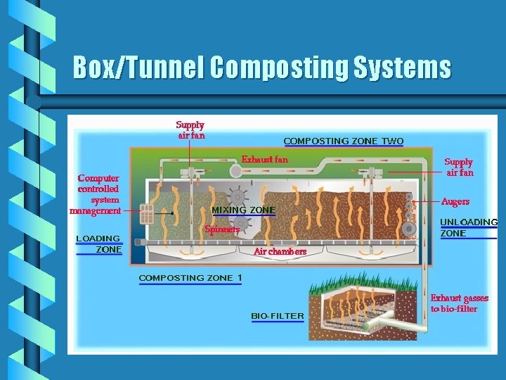 Box/Tunnel Composting Systems 