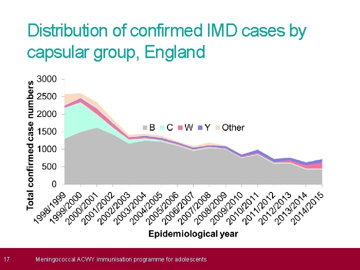  17 Distribution of confirmed IMD cases by capsular group, England Meningococcal ACWY immunisation