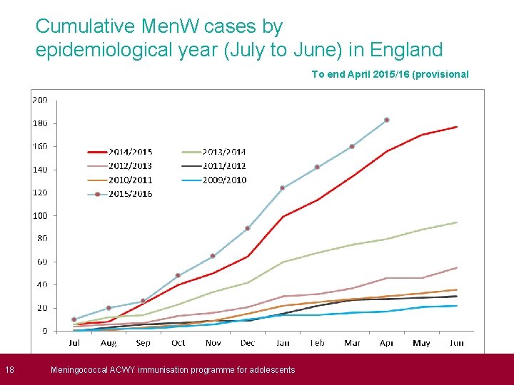  18 Cumulative Men. W cases by epidemiological year (July to June) in England