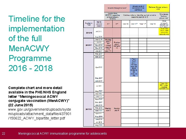  22 Timeline for the implementation of the full Men. ACWY Programme 2016 -