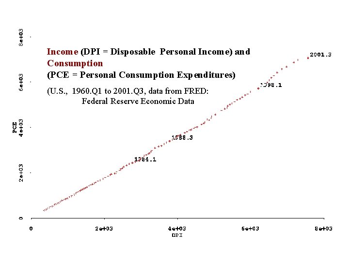 Income (DPI = Disposable Personal Income) and Consumption (PCE = Personal Consumption Expenditures) (U. Income (DPI = Disposable Personal Income) and Consumption (PCE = Personal Consumption Expenditures) (U.