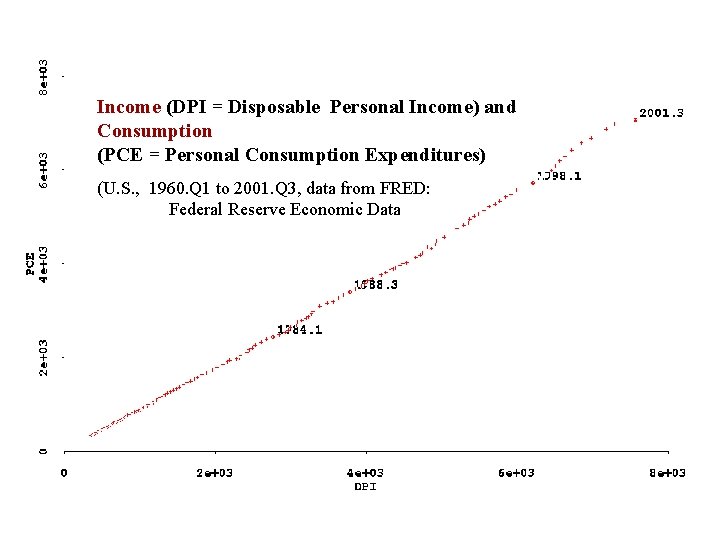 Income (DPI = Disposable Personal Income) and Consumption (PCE = Personal Consumption Expenditures) (U.