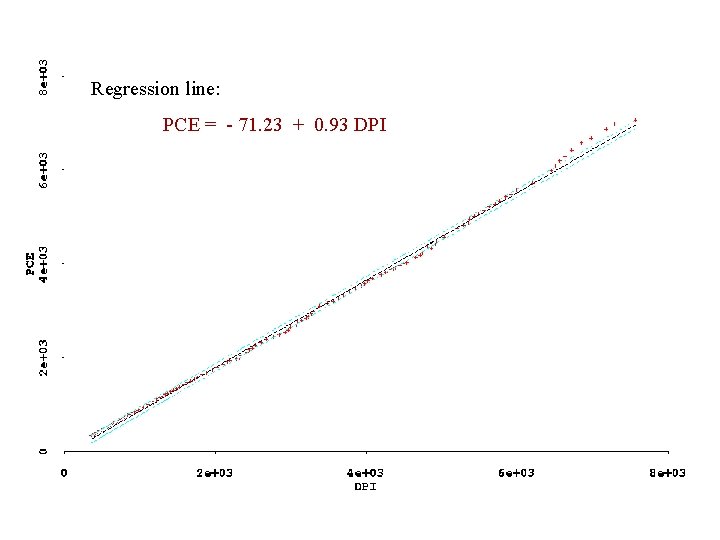 Regression line: PCE = - 71. 23 + 0. 93 DPI Regression line: PCE = - 71. 23 + 0. 93 DPI