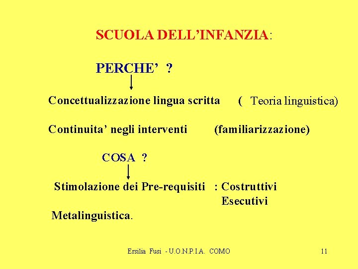 SCUOLA DELL’INFANZIA: PERCHE’ ? Concettualizzazione lingua scritta Continuita’ negli interventi ( Teoria linguistica) (familiarizzazione)