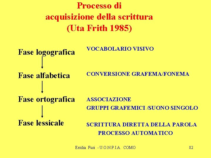 Processo di acquisizione della scrittura (Uta Frith 1985) Fase logografica VOCABOLARIO VISIVO Fase alfabetica