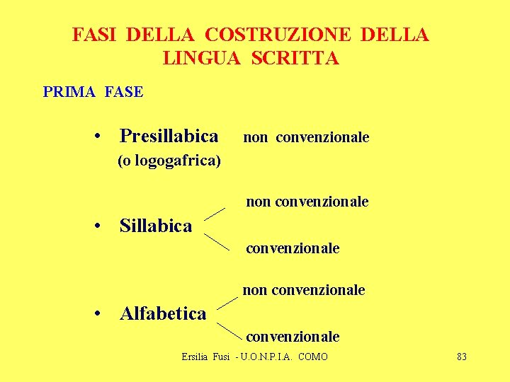 FASI DELLA COSTRUZIONE DELLA LINGUA SCRITTA PRIMA FASE • Presillabica non convenzionale (o logogafrica)