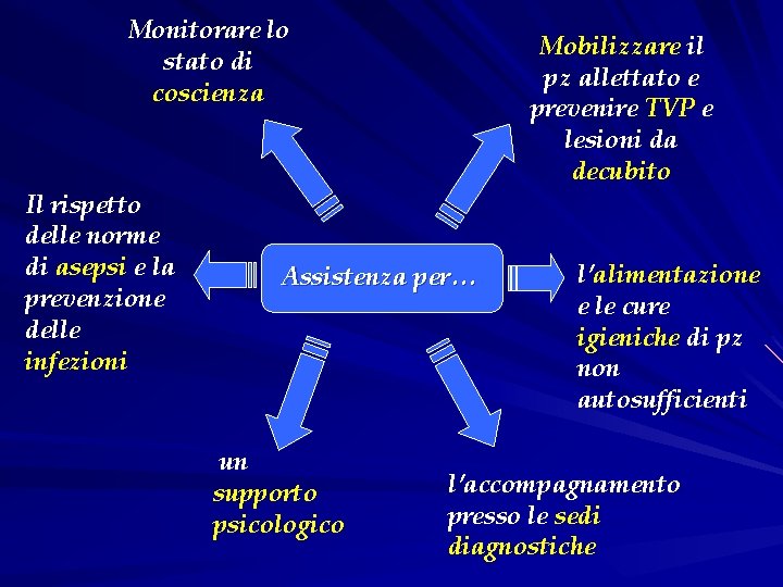 Monitorare lo stato di coscienza Il rispetto delle norme di asepsi e la prevenzione