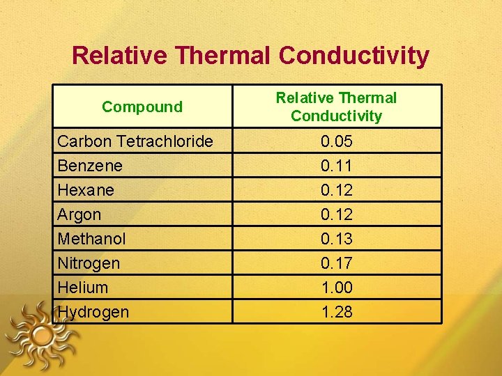 Relative Thermal Conductivity Compound Carbon Tetrachloride Benzene Hexane Argon Methanol Nitrogen Helium Hydrogen Relative