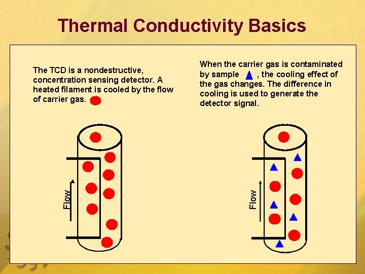 Thermal Conductivity Basics When the carrier gas is contaminated by sample , the cooling