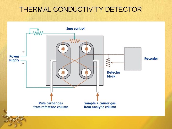 THERMAL CONDUCTIVITY DETECTOR 