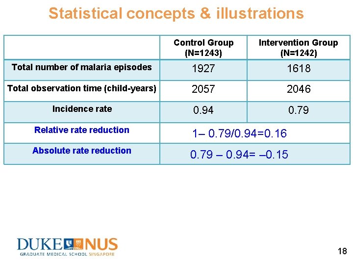 Statistical concepts & illustrations Control Group (N=1243) Intervention Group (N=1242) Total number of malaria