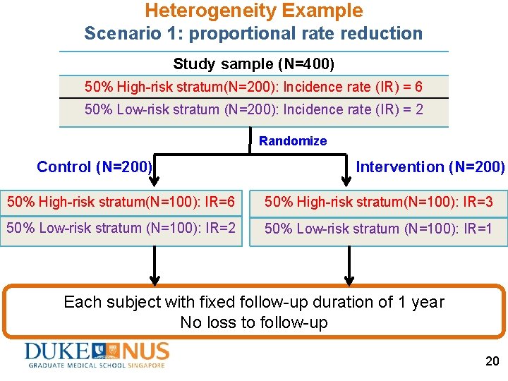 Heterogeneity Example Scenario 1: proportional rate reduction Study sample (N=400) 50% High-risk stratum(N=200): Incidence