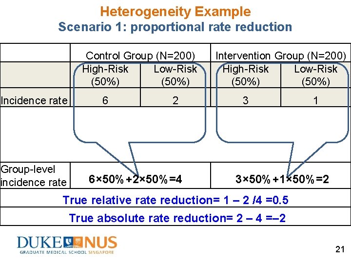 Heterogeneity Example Scenario 1: proportional rate reduction Control Group (N=200) High-Risk Low-Risk (50%) Incidence