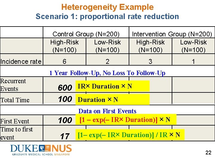 Heterogeneity Example Scenario 1: proportional rate reduction Control Group (N=200) High-Risk Low-Risk (N=100) Incidence