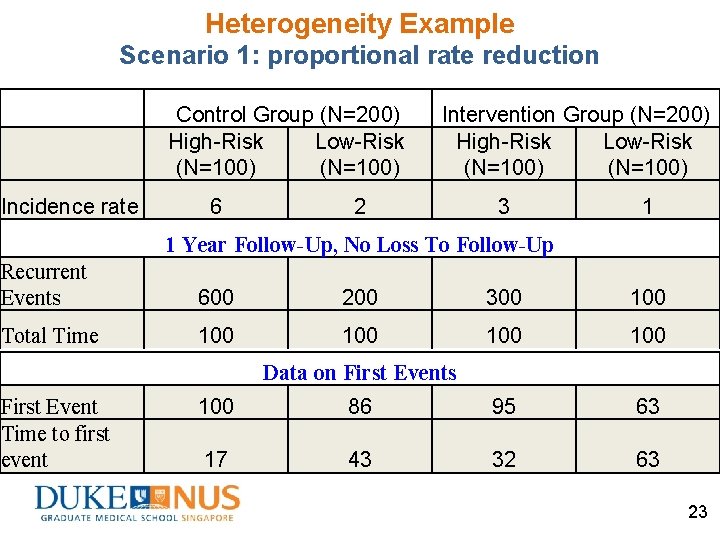 Heterogeneity Example Scenario 1: proportional rate reduction Control Group (N=200) High-Risk Low-Risk (N=100) Incidence