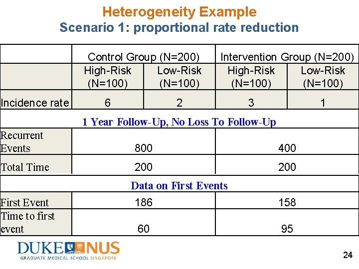 Heterogeneity Example Scenario 1: proportional rate reduction Control Group (N=200) High-Risk Low-Risk (N=100) Incidence