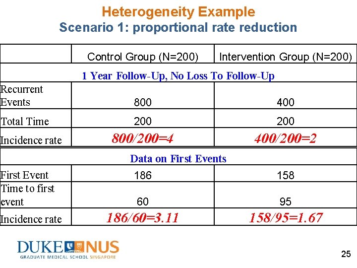 Heterogeneity Example Scenario 1: proportional rate reduction Control Group (N=200) Intervention Group (N=200) 1