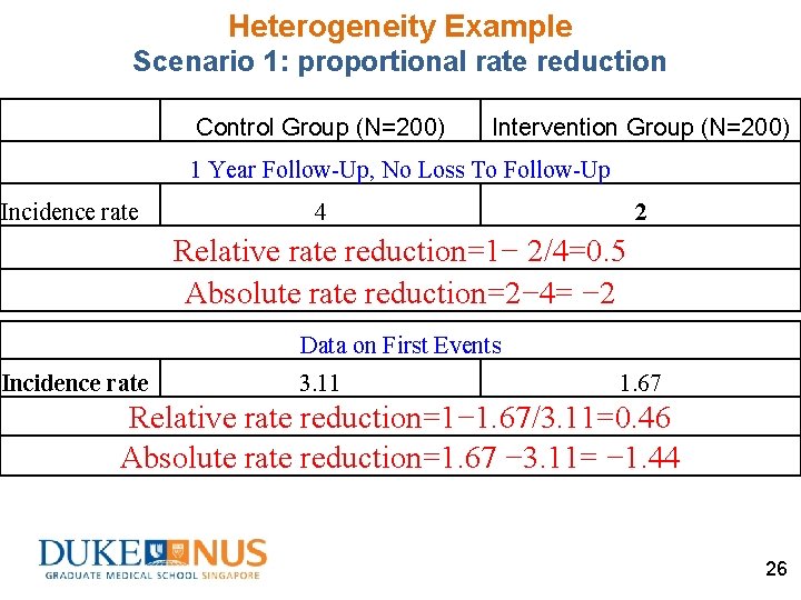 Heterogeneity Example Scenario 1: proportional rate reduction Control Group (N=200) Intervention Group (N=200) 1