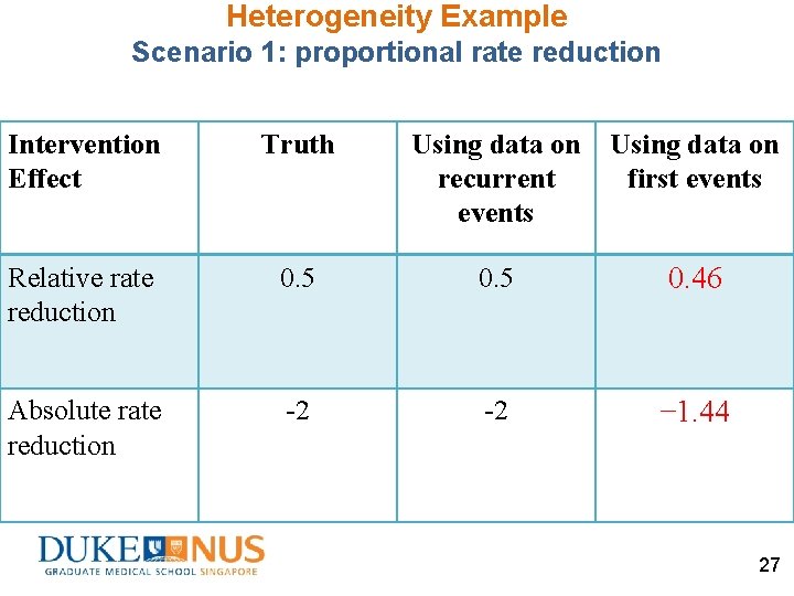 Heterogeneity Example Scenario 1: proportional rate reduction Intervention Effect Truth Using data on recurrent