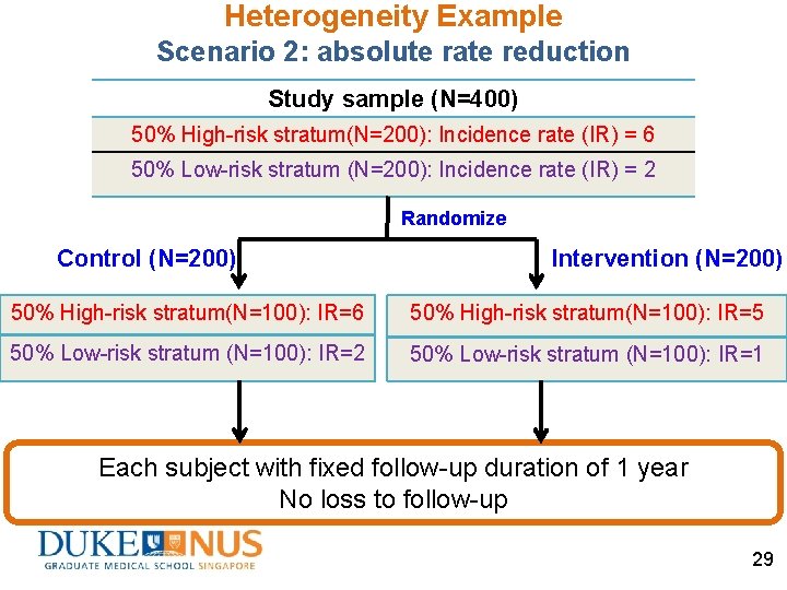 Heterogeneity Example Scenario 2: absolute rate reduction Study sample (N=400) 50% High-risk stratum(N=200): Incidence