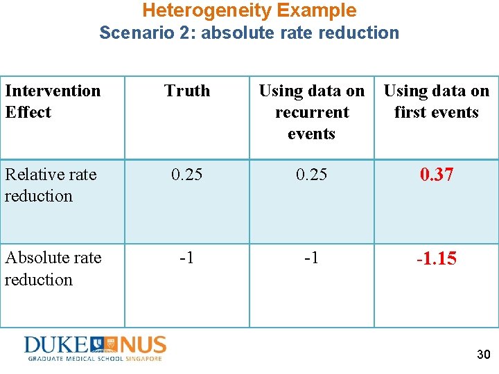 Heterogeneity Example Scenario 2: absolute rate reduction Intervention Effect Truth Using data on recurrent