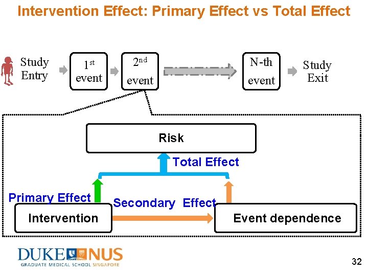 Intervention Effect: Primary Effect vs Total Effect Study Entry 1 st event 2 nd